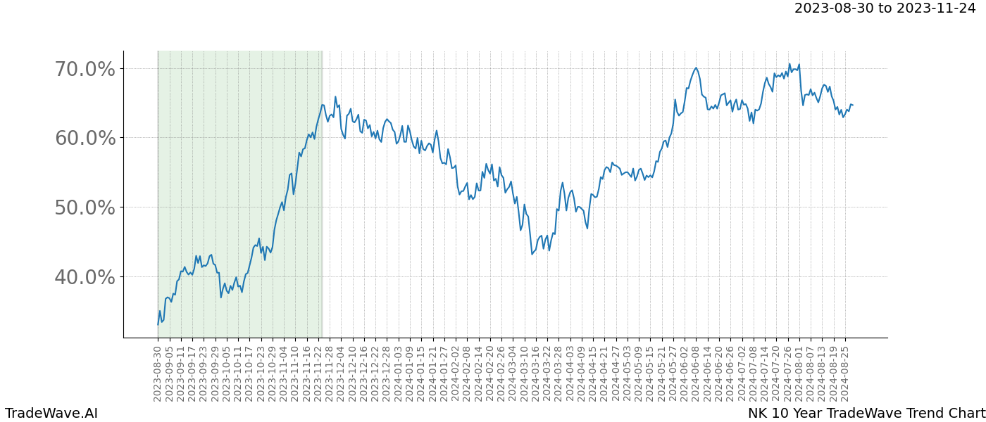 TradeWave Trend Chart NK shows the average trend of the financial instrument over the past 10 years. Sharp uptrends and downtrends signal a potential TradeWave opportunity