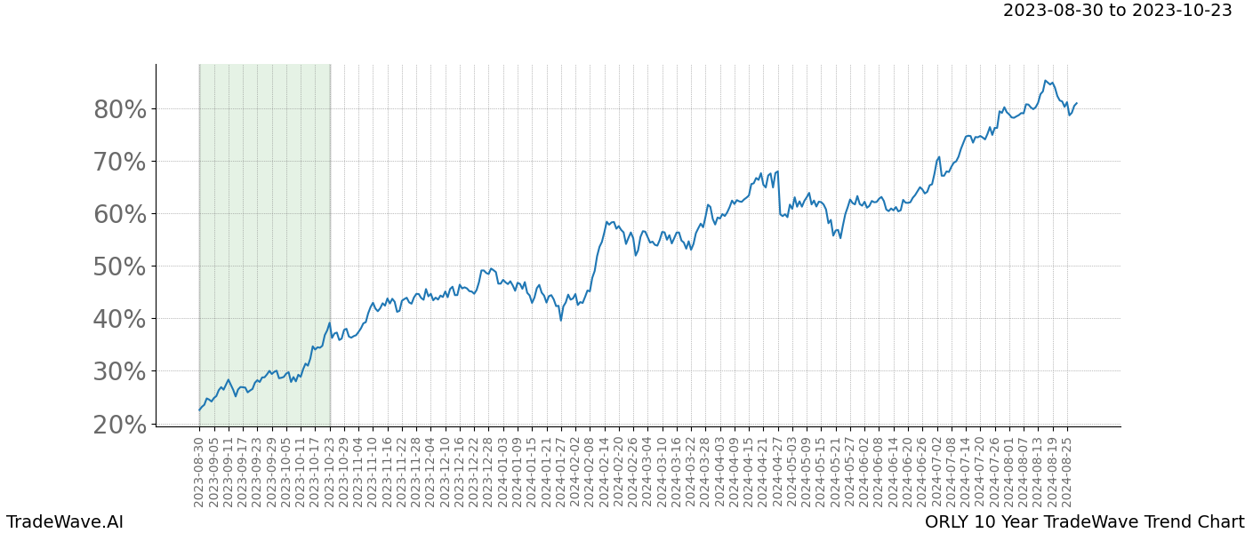 TradeWave Trend Chart ORLY shows the average trend of the financial instrument over the past 10 years. Sharp uptrends and downtrends signal a potential TradeWave opportunity