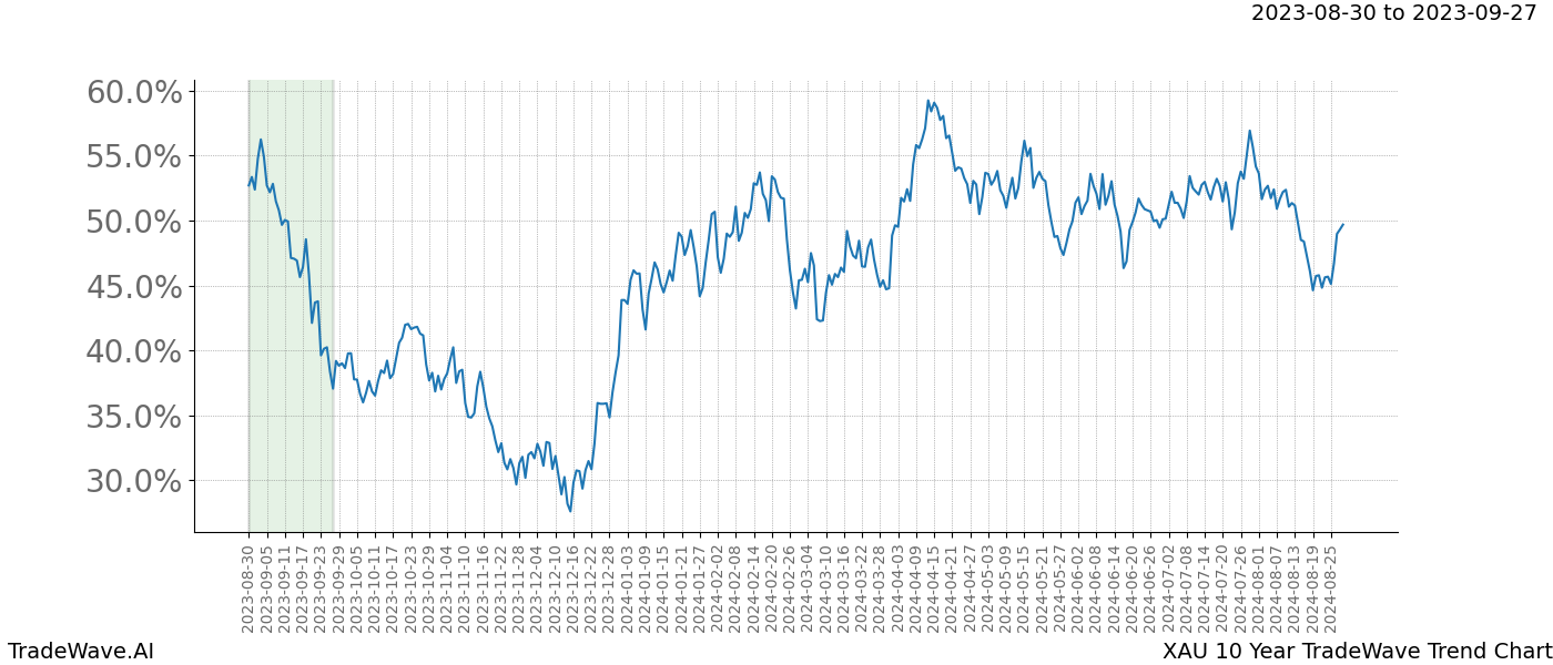 TradeWave Trend Chart XAU shows the average trend of the financial instrument over the past 10 years. Sharp uptrends and downtrends signal a potential TradeWave opportunity