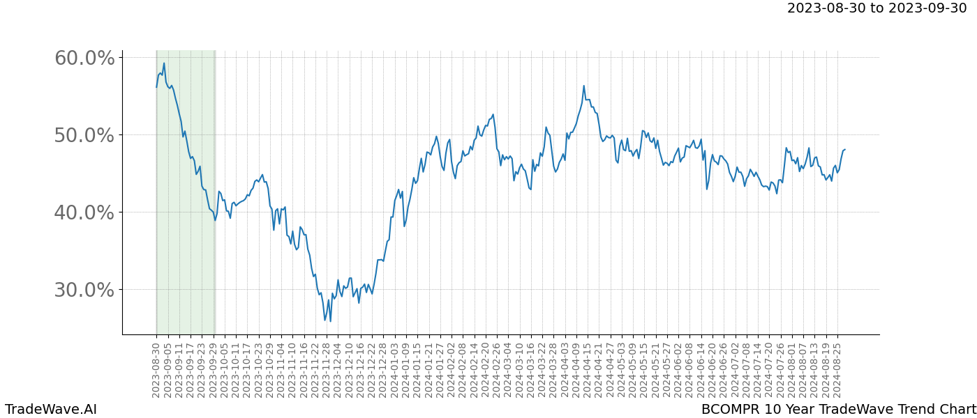 TradeWave Trend Chart BCOMPR shows the average trend of the financial instrument over the past 10 years. Sharp uptrends and downtrends signal a potential TradeWave opportunity