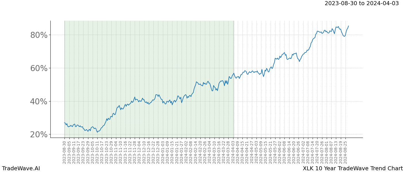 TradeWave Trend Chart XLK shows the average trend of the financial instrument over the past 10 years. Sharp uptrends and downtrends signal a potential TradeWave opportunity