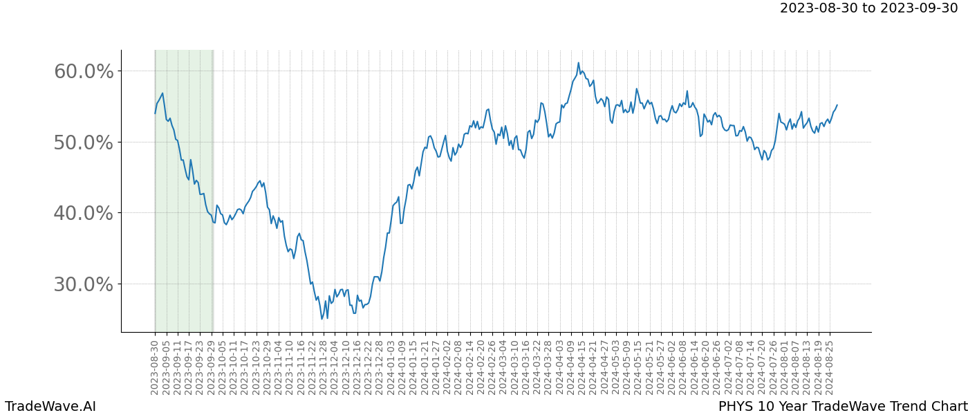 TradeWave Trend Chart PHYS shows the average trend of the financial instrument over the past 10 years. Sharp uptrends and downtrends signal a potential TradeWave opportunity