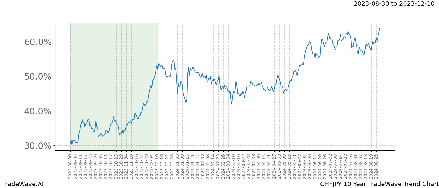 TradeWave Trend Chart CHFJPY shows the average trend of the financial instrument over the past 10 years. Sharp uptrends and downtrends signal a potential TradeWave opportunity