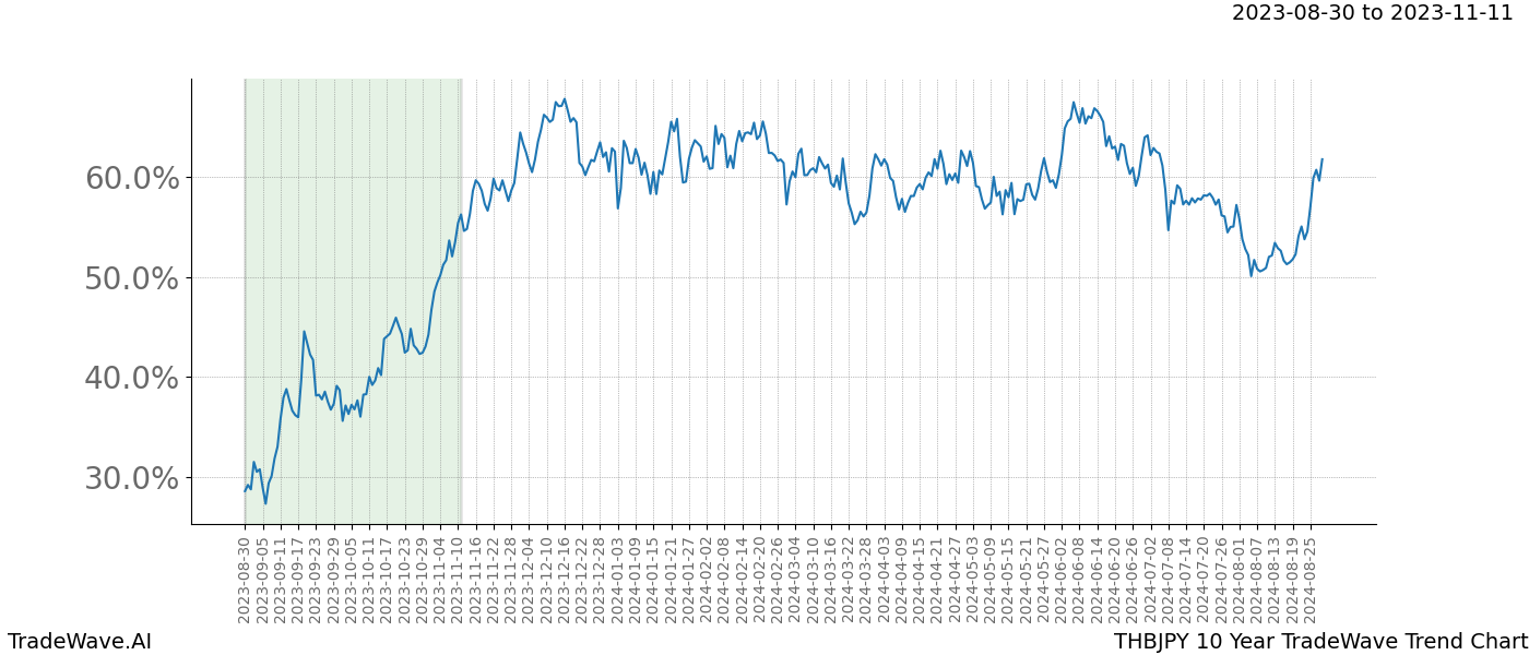 TradeWave Trend Chart THBJPY shows the average trend of the financial instrument over the past 10 years. Sharp uptrends and downtrends signal a potential TradeWave opportunity