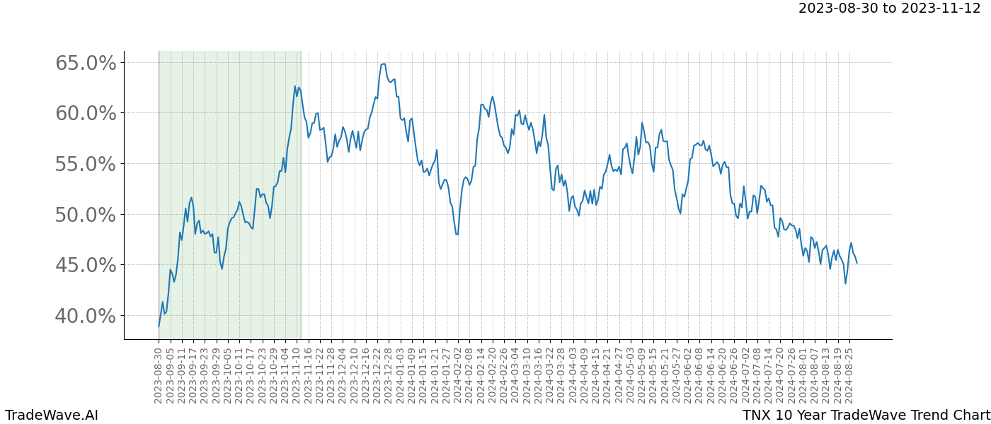 TradeWave Trend Chart TNX shows the average trend of the financial instrument over the past 10 years. Sharp uptrends and downtrends signal a potential TradeWave opportunity