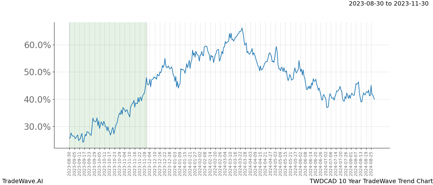 TradeWave Trend Chart TWDCAD shows the average trend of the financial instrument over the past 10 years. Sharp uptrends and downtrends signal a potential TradeWave opportunity