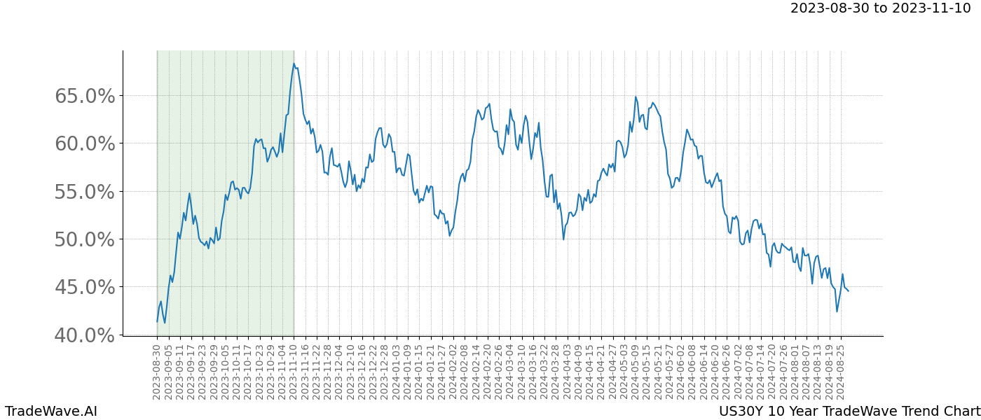 TradeWave Trend Chart US30Y shows the average trend of the financial instrument over the past 10 years. Sharp uptrends and downtrends signal a potential TradeWave opportunity