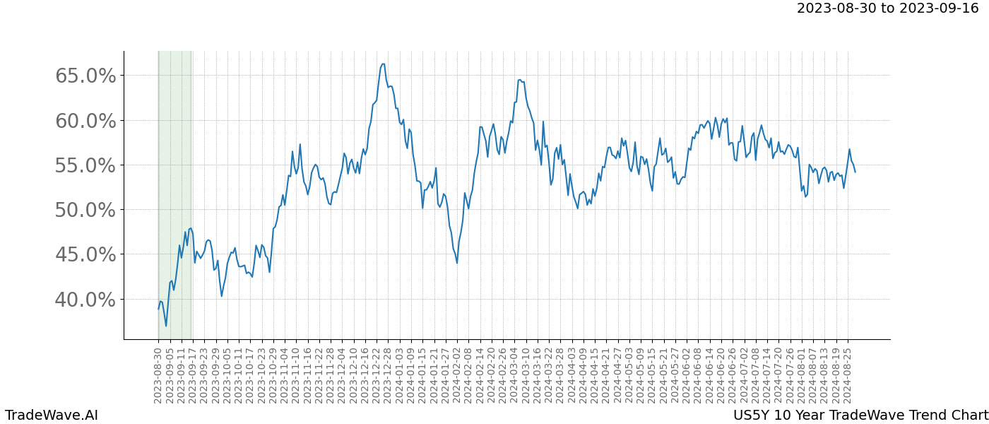 TradeWave Trend Chart US5Y shows the average trend of the financial instrument over the past 10 years. Sharp uptrends and downtrends signal a potential TradeWave opportunity