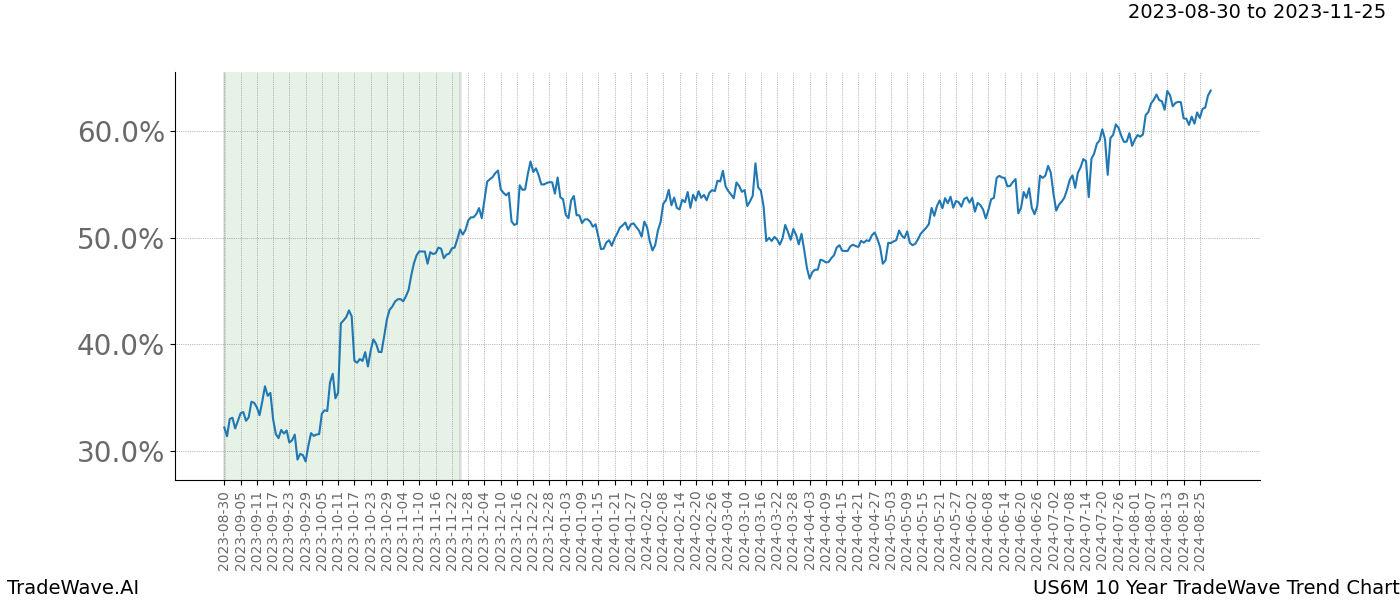 TradeWave Trend Chart US6M shows the average trend of the financial instrument over the past 10 years. Sharp uptrends and downtrends signal a potential TradeWave opportunity