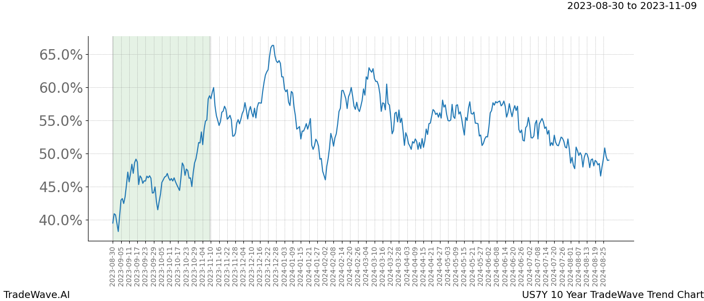 TradeWave Trend Chart US7Y shows the average trend of the financial instrument over the past 10 years. Sharp uptrends and downtrends signal a potential TradeWave opportunity