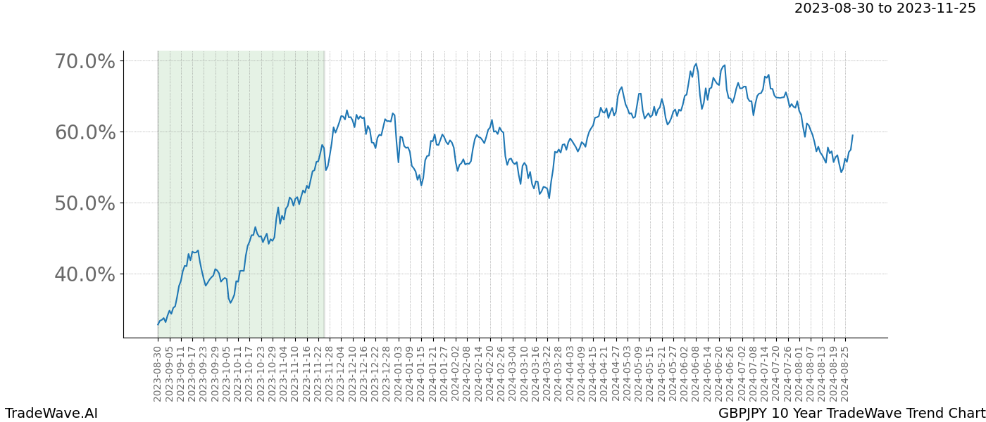 TradeWave Trend Chart GBPJPY shows the average trend of the financial instrument over the past 10 years. Sharp uptrends and downtrends signal a potential TradeWave opportunity