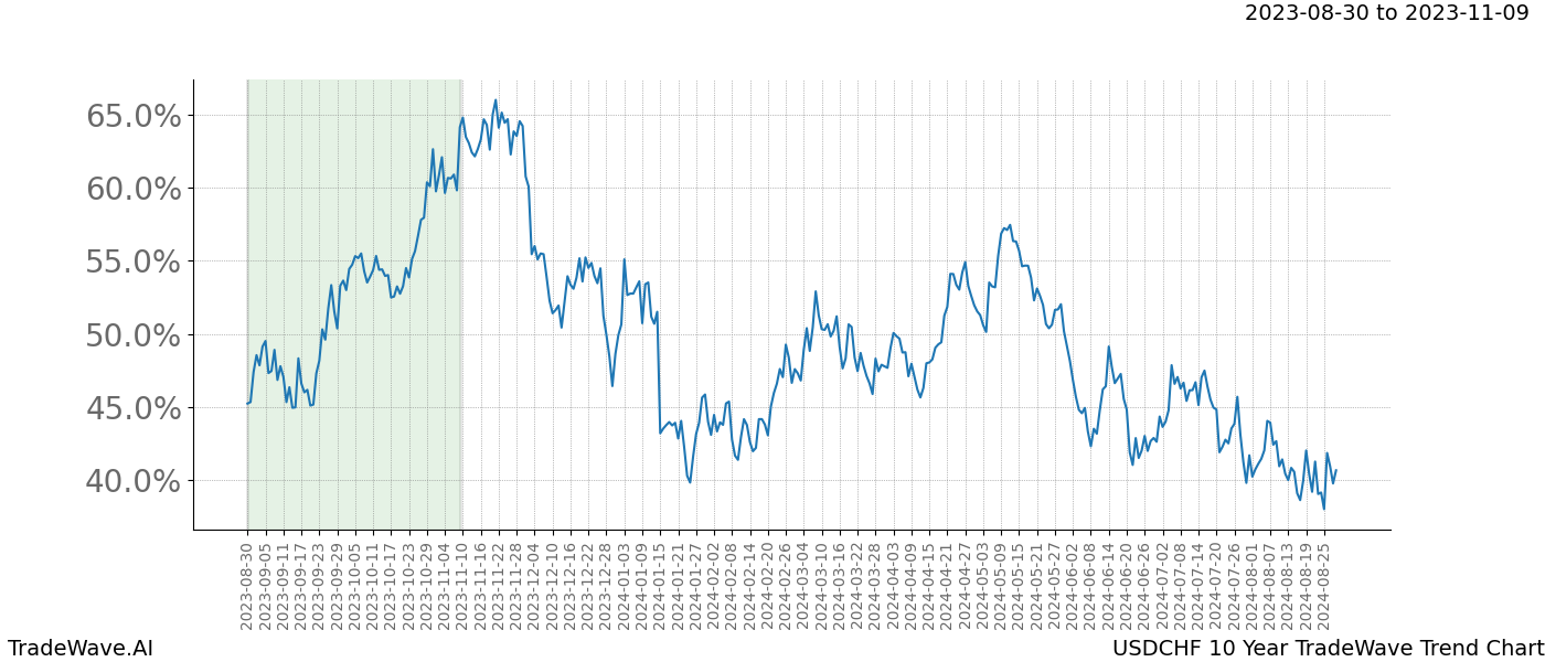 TradeWave Trend Chart USDCHF shows the average trend of the financial instrument over the past 10 years. Sharp uptrends and downtrends signal a potential TradeWave opportunity