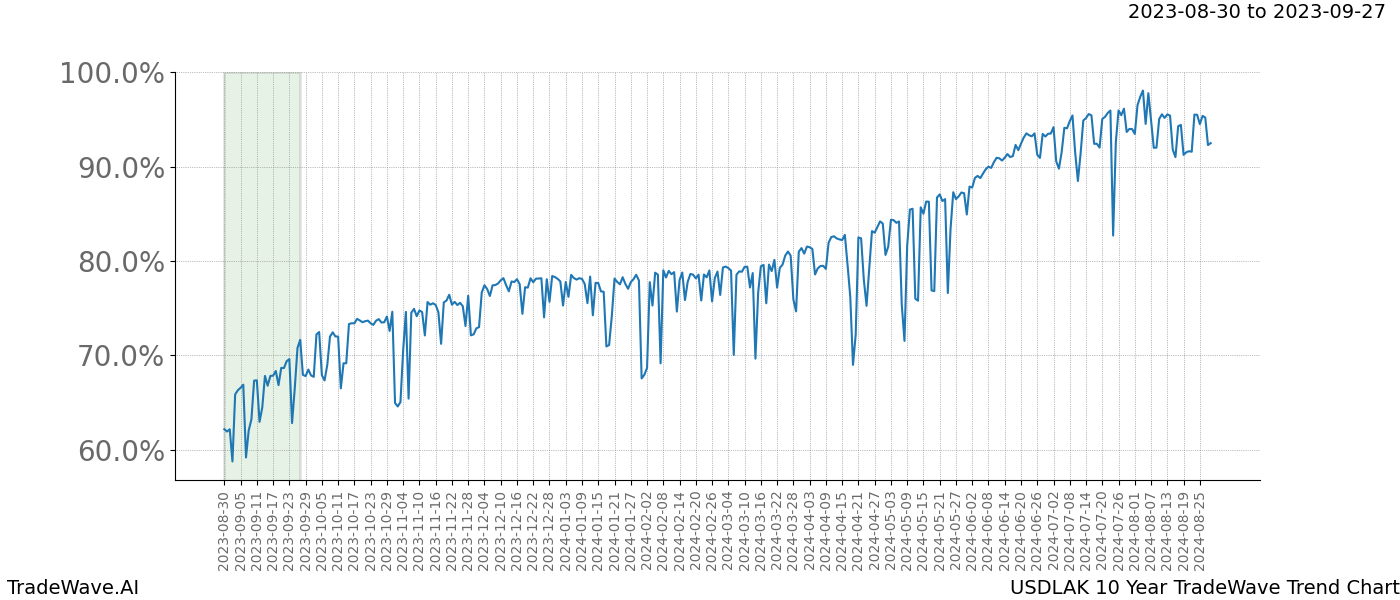 TradeWave Trend Chart USDLAK shows the average trend of the financial instrument over the past 10 years. Sharp uptrends and downtrends signal a potential TradeWave opportunity