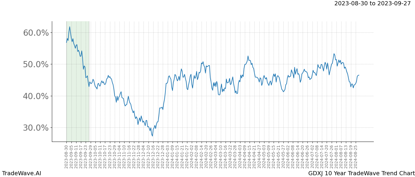 TradeWave Trend Chart GDXJ shows the average trend of the financial instrument over the past 10 years. Sharp uptrends and downtrends signal a potential TradeWave opportunity