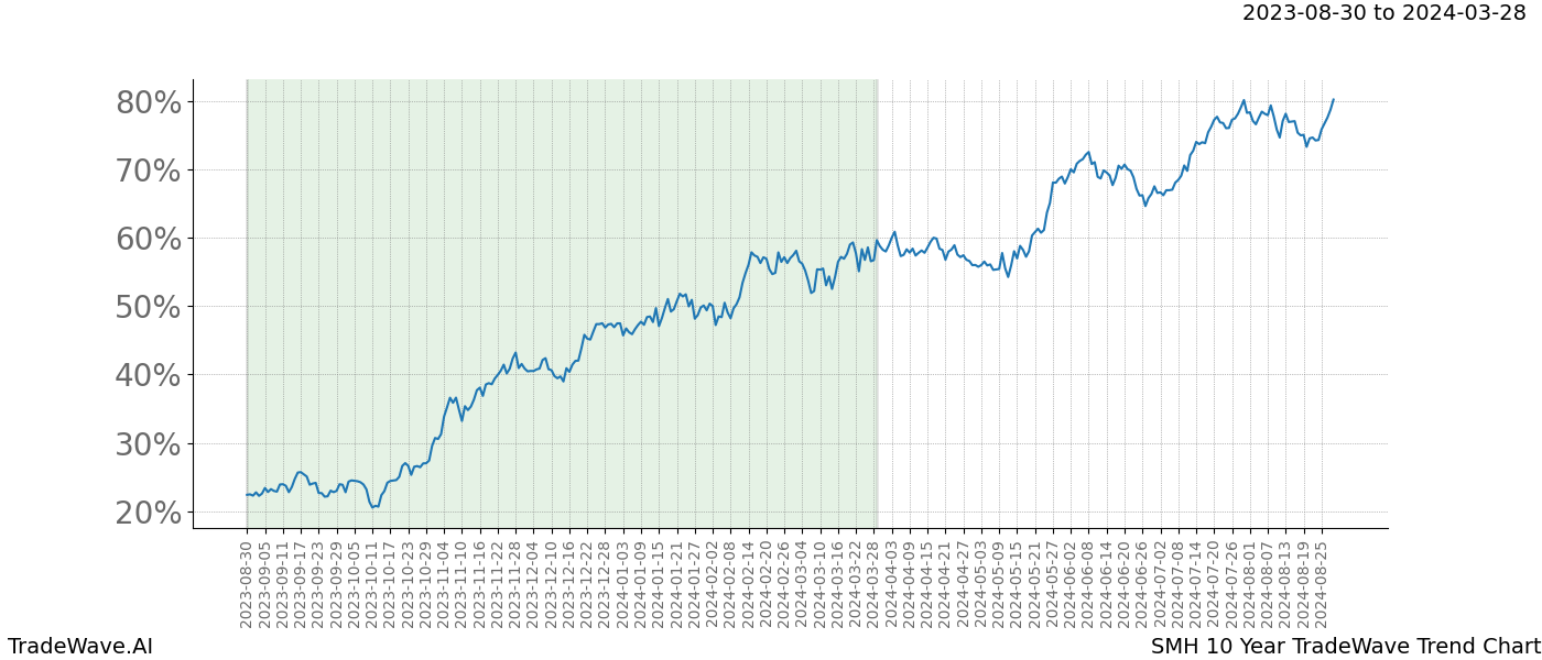 TradeWave Trend Chart SMH shows the average trend of the financial instrument over the past 10 years. Sharp uptrends and downtrends signal a potential TradeWave opportunity