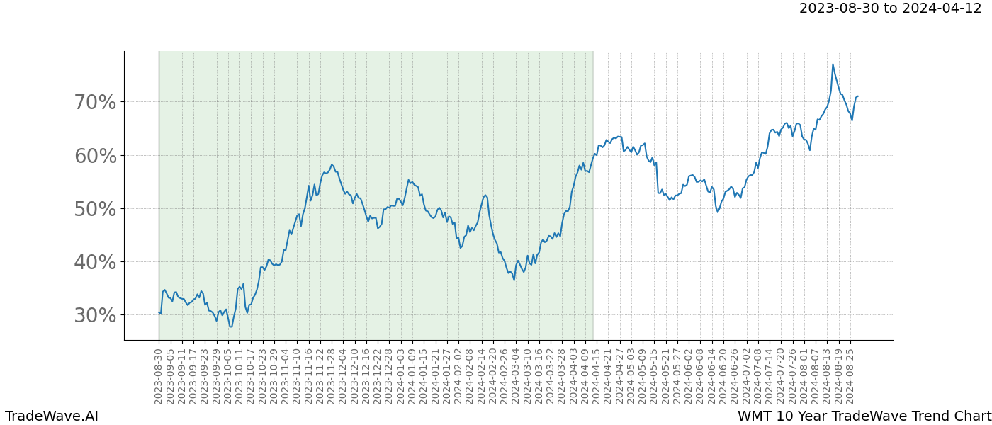 TradeWave Trend Chart WMT shows the average trend of the financial instrument over the past 10 years. Sharp uptrends and downtrends signal a potential TradeWave opportunity