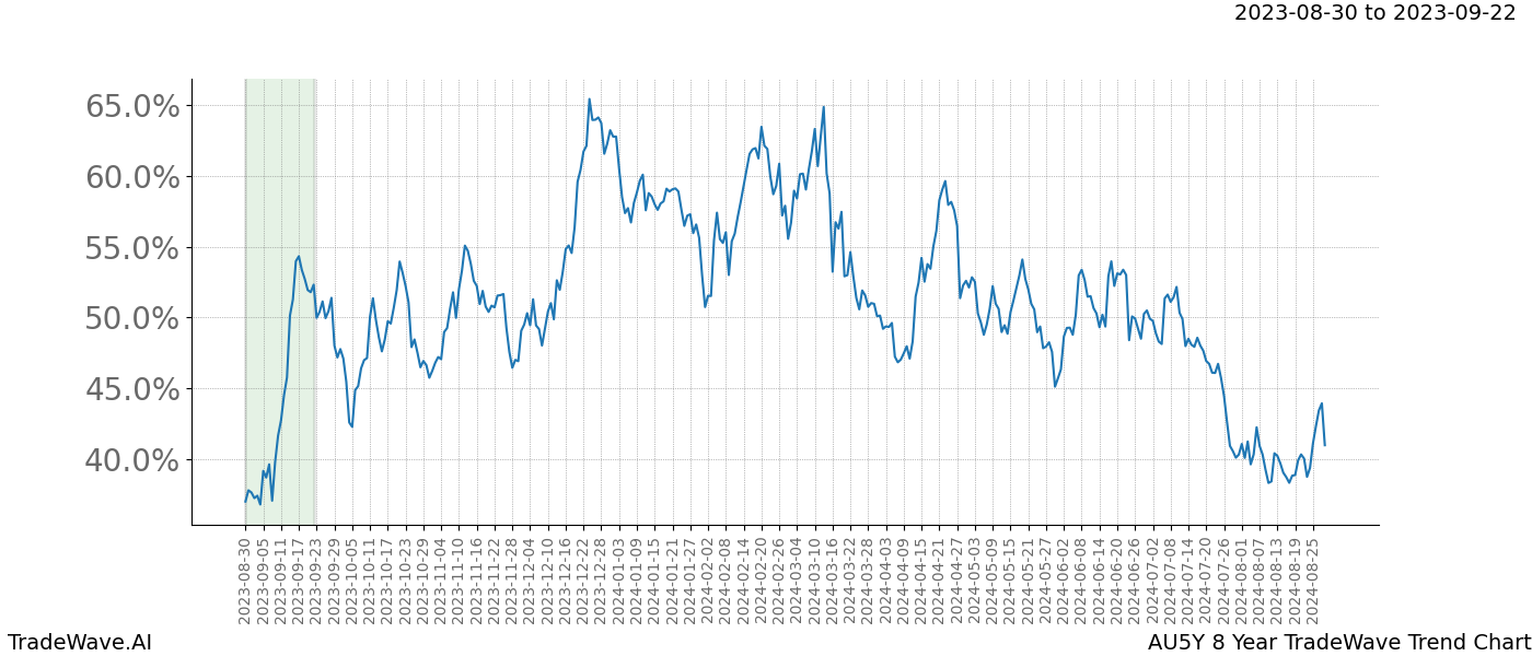 TradeWave Trend Chart AU5Y shows the average trend of the financial instrument over the past 8 years. Sharp uptrends and downtrends signal a potential TradeWave opportunity