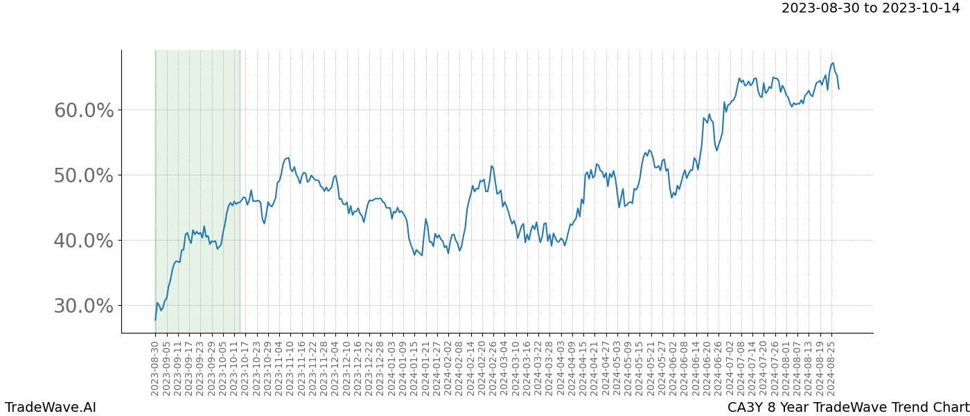 TradeWave Trend Chart CA3Y shows the average trend of the financial instrument over the past 8 years. Sharp uptrends and downtrends signal a potential TradeWave opportunity