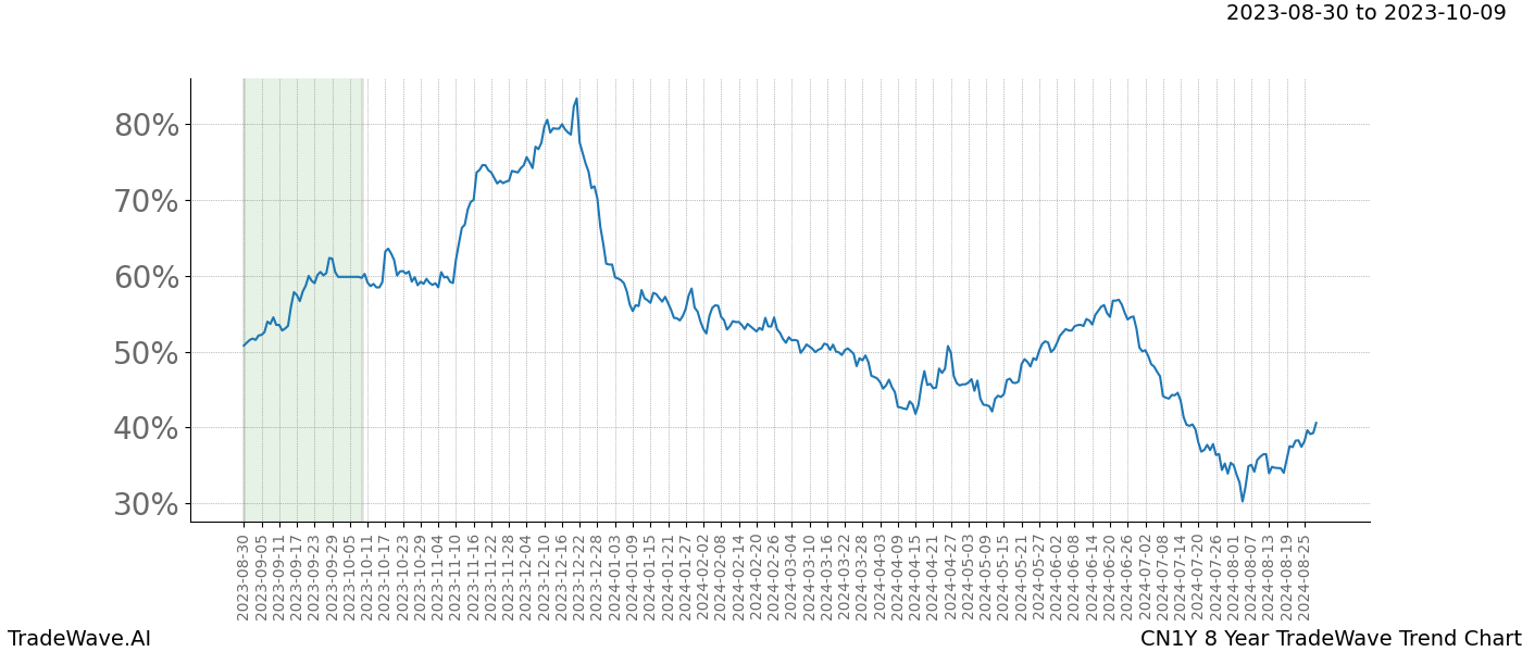 TradeWave Trend Chart CN1Y shows the average trend of the financial instrument over the past 8 years. Sharp uptrends and downtrends signal a potential TradeWave opportunity