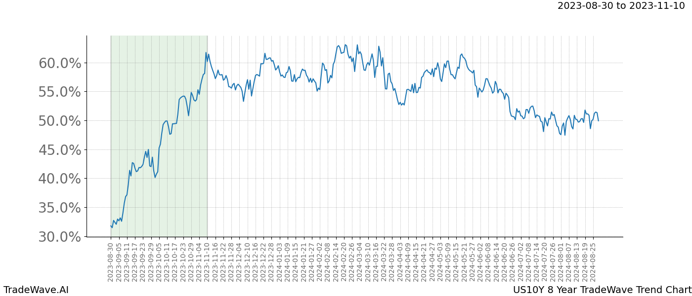 TradeWave Trend Chart US10Y shows the average trend of the financial instrument over the past 8 years. Sharp uptrends and downtrends signal a potential TradeWave opportunity