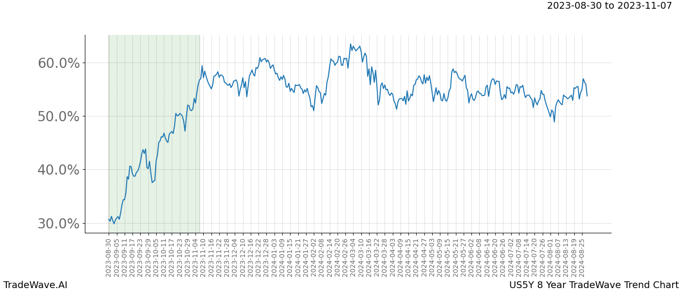 TradeWave Trend Chart US5Y shows the average trend of the financial instrument over the past 8 years. Sharp uptrends and downtrends signal a potential TradeWave opportunity