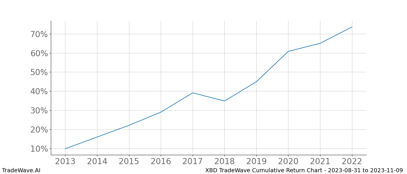 Cumulative chart XBD for date range: 2023-08-31 to 2023-11-09 - this chart shows the cumulative return of the TradeWave opportunity date range for XBD when bought on 2023-08-31 and sold on 2023-11-09 - this percent chart shows the capital growth for the date range over the past 10 years 