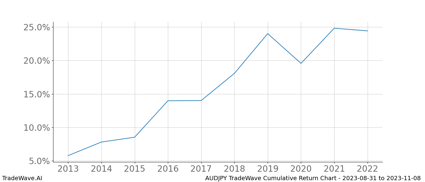 Cumulative chart AUDJPY for date range: 2023-08-31 to 2023-11-08 - this chart shows the cumulative return of the TradeWave opportunity date range for AUDJPY when bought on 2023-08-31 and sold on 2023-11-08 - this percent chart shows the capital growth for the date range over the past 10 years 