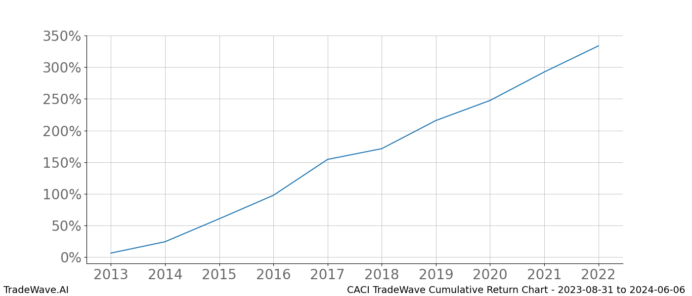 Cumulative chart CACI for date range: 2023-08-31 to 2024-06-06 - this chart shows the cumulative return of the TradeWave opportunity date range for CACI when bought on 2023-08-31 and sold on 2024-06-06 - this percent chart shows the capital growth for the date range over the past 10 years 