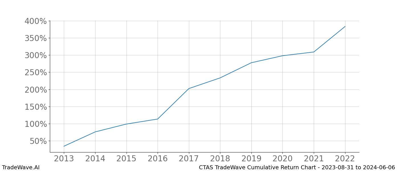 Cumulative chart CTAS for date range: 2023-08-31 to 2024-06-06 - this chart shows the cumulative return of the TradeWave opportunity date range for CTAS when bought on 2023-08-31 and sold on 2024-06-06 - this percent chart shows the capital growth for the date range over the past 10 years 