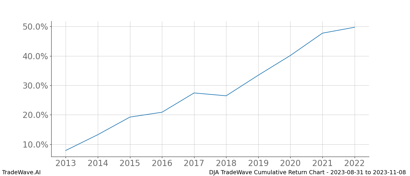 Cumulative chart DJA for date range: 2023-08-31 to 2023-11-08 - this chart shows the cumulative return of the TradeWave opportunity date range for DJA when bought on 2023-08-31 and sold on 2023-11-08 - this percent chart shows the capital growth for the date range over the past 10 years 