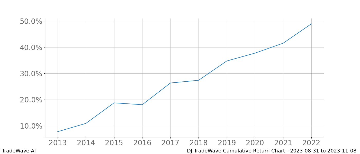 Cumulative chart DJ for date range: 2023-08-31 to 2023-11-08 - this chart shows the cumulative return of the TradeWave opportunity date range for DJ when bought on 2023-08-31 and sold on 2023-11-08 - this percent chart shows the capital growth for the date range over the past 10 years 