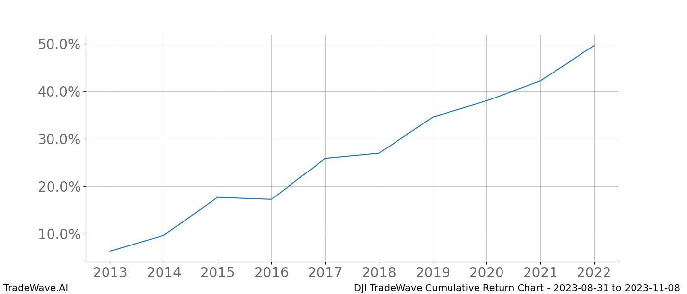 Cumulative chart DJI for date range: 2023-08-31 to 2023-11-08 - this chart shows the cumulative return of the TradeWave opportunity date range for DJI when bought on 2023-08-31 and sold on 2023-11-08 - this percent chart shows the capital growth for the date range over the past 10 years 