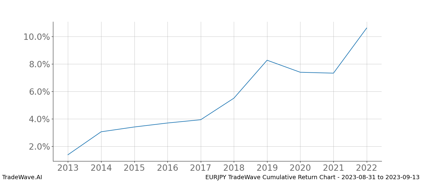 Cumulative chart EURJPY for date range: 2023-08-31 to 2023-09-13 - this chart shows the cumulative return of the TradeWave opportunity date range for EURJPY when bought on 2023-08-31 and sold on 2023-09-13 - this percent chart shows the capital growth for the date range over the past 10 years 