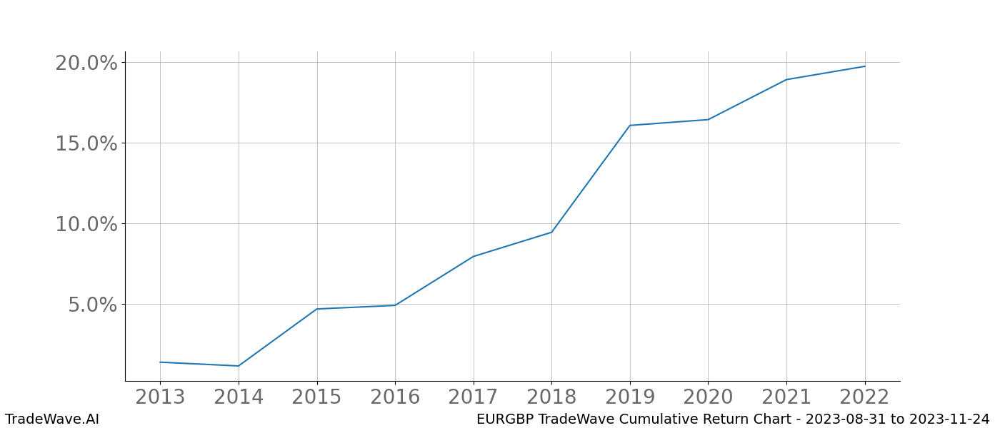 Cumulative chart EURGBP for date range: 2023-08-31 to 2023-11-24 - this chart shows the cumulative return of the TradeWave opportunity date range for EURGBP when bought on 2023-08-31 and sold on 2023-11-24 - this percent chart shows the capital growth for the date range over the past 10 years 