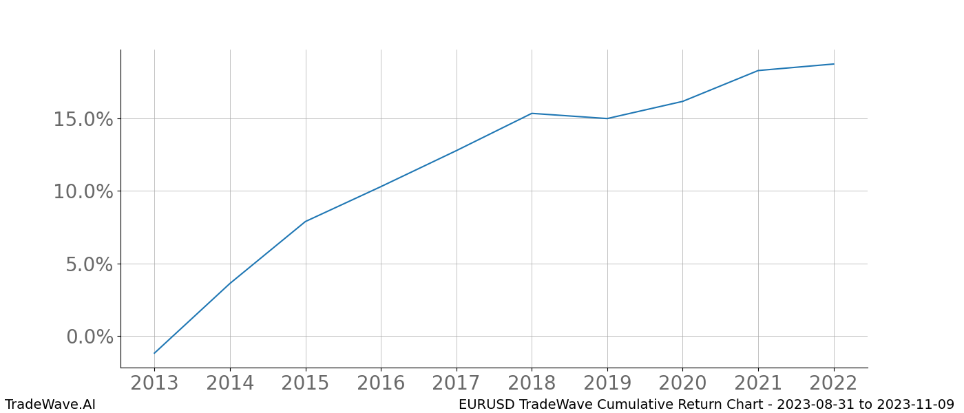 Cumulative chart EURUSD for date range: 2023-08-31 to 2023-11-09 - this chart shows the cumulative return of the TradeWave opportunity date range for EURUSD when bought on 2023-08-31 and sold on 2023-11-09 - this percent chart shows the capital growth for the date range over the past 10 years 