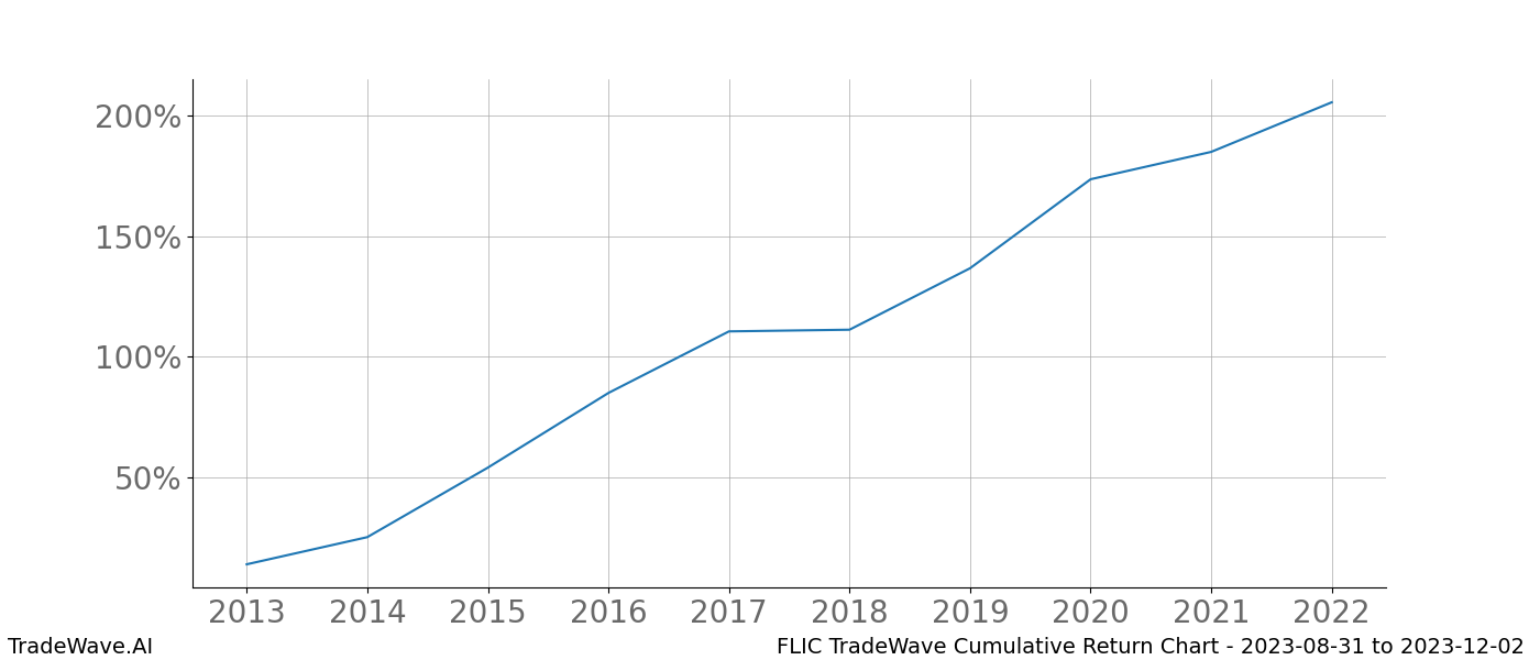 Cumulative chart FLIC for date range: 2023-08-31 to 2023-12-02 - this chart shows the cumulative return of the TradeWave opportunity date range for FLIC when bought on 2023-08-31 and sold on 2023-12-02 - this percent chart shows the capital growth for the date range over the past 10 years 