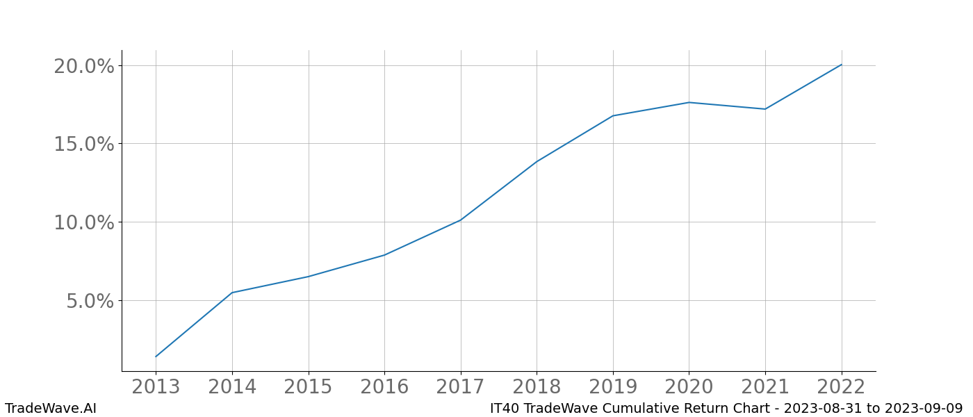 Cumulative chart IT40 for date range: 2023-08-31 to 2023-09-09 - this chart shows the cumulative return of the TradeWave opportunity date range for IT40 when bought on 2023-08-31 and sold on 2023-09-09 - this percent chart shows the capital growth for the date range over the past 10 years 