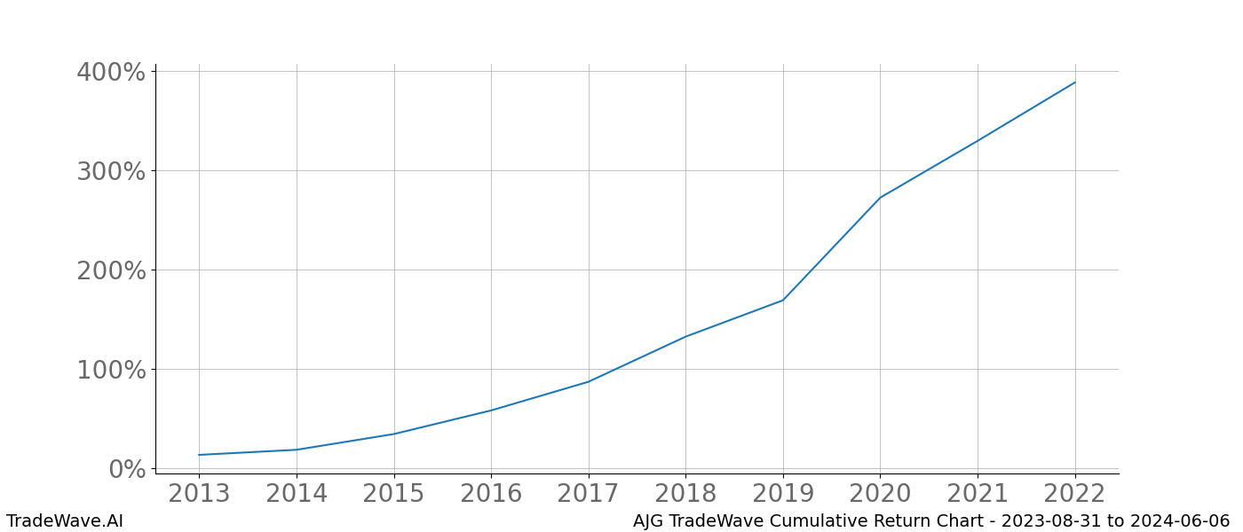 Cumulative chart AJG for date range: 2023-08-31 to 2024-06-06 - this chart shows the cumulative return of the TradeWave opportunity date range for AJG when bought on 2023-08-31 and sold on 2024-06-06 - this percent chart shows the capital growth for the date range over the past 10 years 