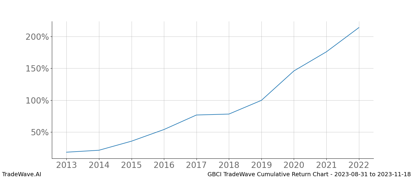 Cumulative chart GBCI for date range: 2023-08-31 to 2023-11-18 - this chart shows the cumulative return of the TradeWave opportunity date range for GBCI when bought on 2023-08-31 and sold on 2023-11-18 - this percent chart shows the capital growth for the date range over the past 10 years 