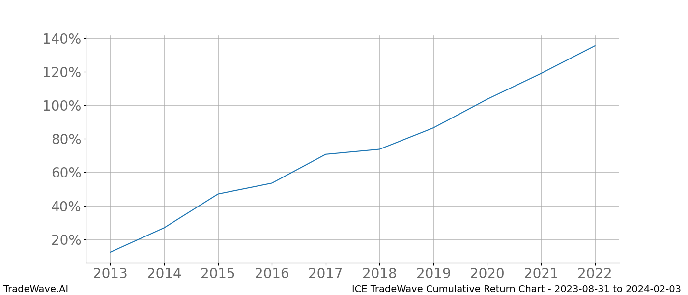 Cumulative chart ICE for date range: 2023-08-31 to 2024-02-03 - this chart shows the cumulative return of the TradeWave opportunity date range for ICE when bought on 2023-08-31 and sold on 2024-02-03 - this percent chart shows the capital growth for the date range over the past 10 years 