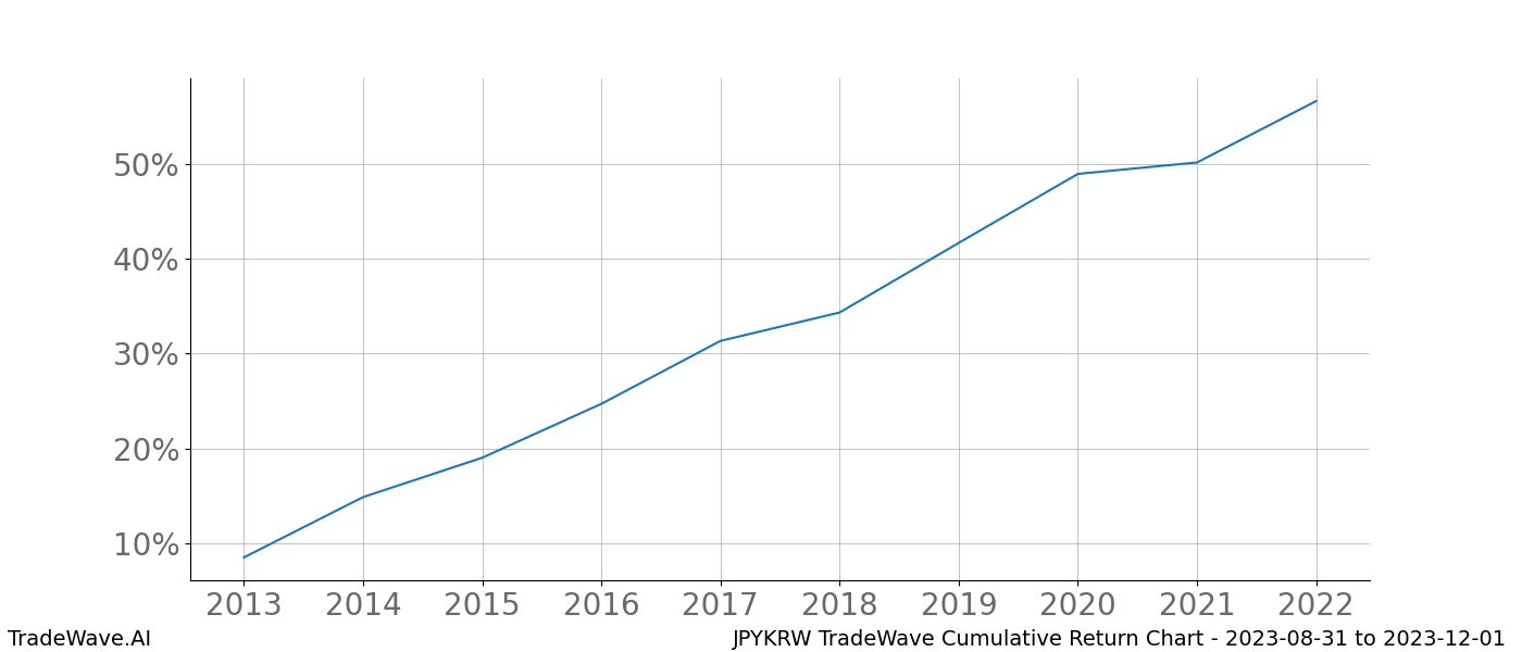 Cumulative chart JPYKRW for date range: 2023-08-31 to 2023-12-01 - this chart shows the cumulative return of the TradeWave opportunity date range for JPYKRW when bought on 2023-08-31 and sold on 2023-12-01 - this percent chart shows the capital growth for the date range over the past 10 years 