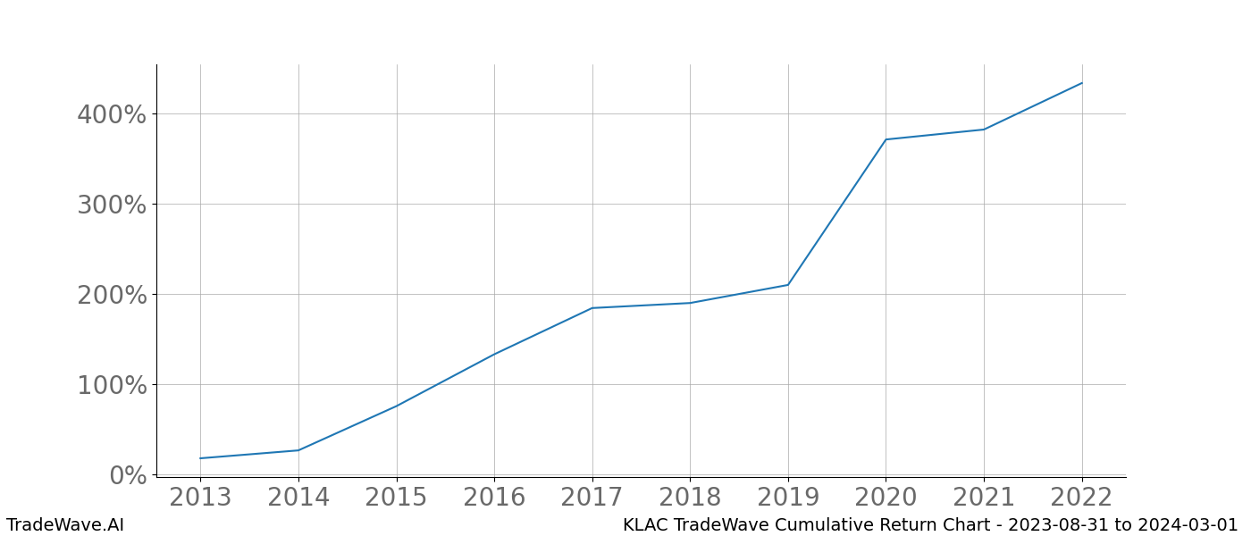 Cumulative chart KLAC for date range: 2023-08-31 to 2024-03-01 - this chart shows the cumulative return of the TradeWave opportunity date range for KLAC when bought on 2023-08-31 and sold on 2024-03-01 - this percent chart shows the capital growth for the date range over the past 10 years 