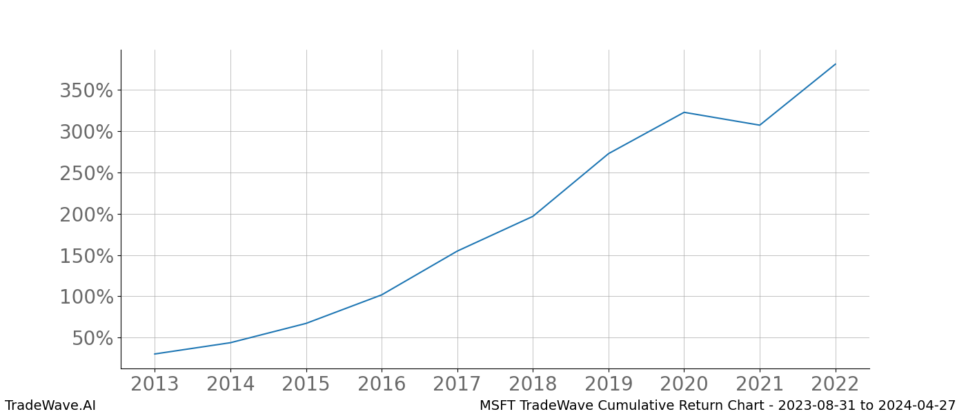 Cumulative chart MSFT for date range: 2023-08-31 to 2024-04-27 - this chart shows the cumulative return of the TradeWave opportunity date range for MSFT when bought on 2023-08-31 and sold on 2024-04-27 - this percent chart shows the capital growth for the date range over the past 10 years 