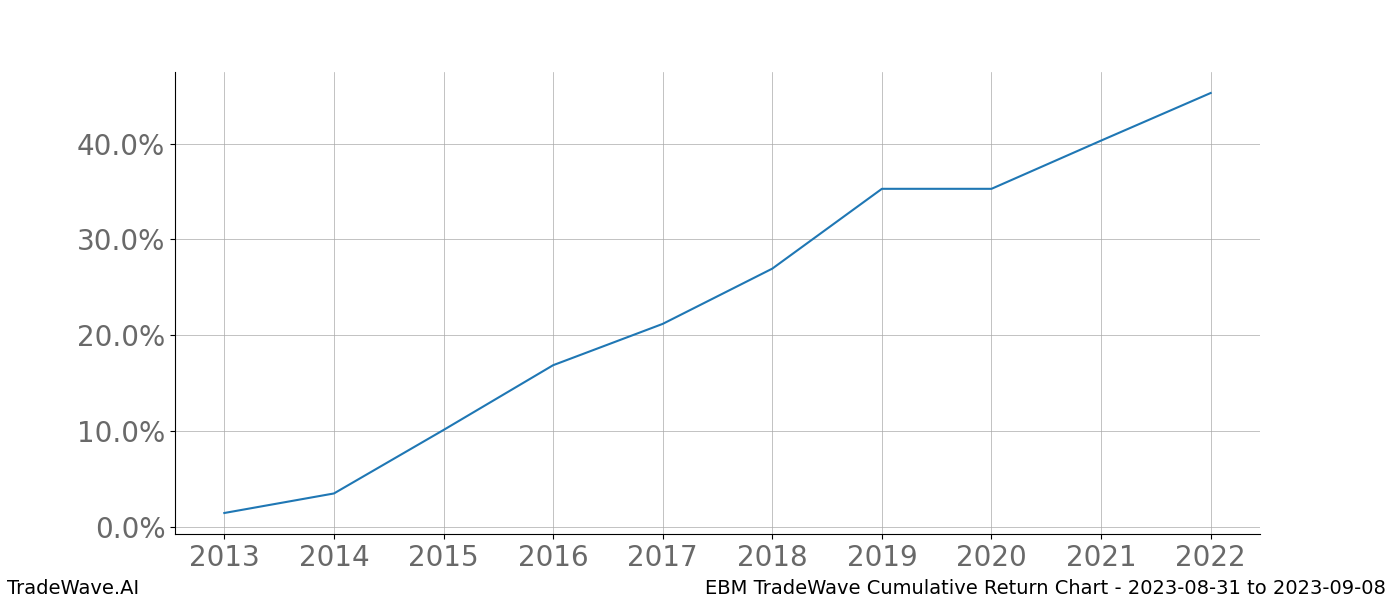 Cumulative chart EBM for date range: 2023-08-31 to 2023-09-08 - this chart shows the cumulative return of the TradeWave opportunity date range for EBM when bought on 2023-08-31 and sold on 2023-09-08 - this percent chart shows the capital growth for the date range over the past 10 years 