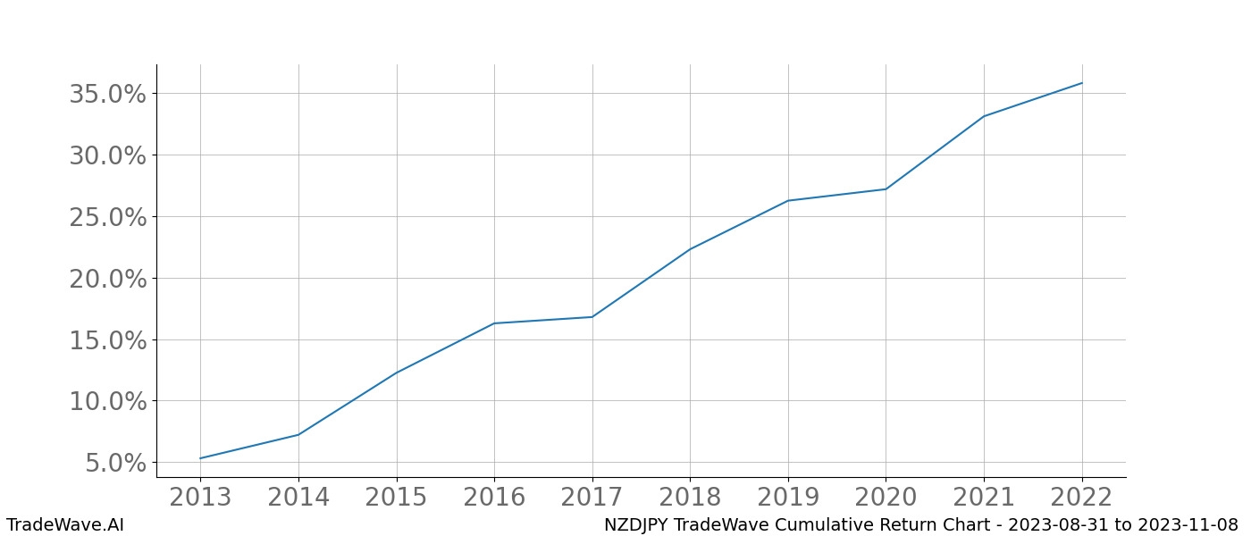 Cumulative chart NZDJPY for date range: 2023-08-31 to 2023-11-08 - this chart shows the cumulative return of the TradeWave opportunity date range for NZDJPY when bought on 2023-08-31 and sold on 2023-11-08 - this percent chart shows the capital growth for the date range over the past 10 years 