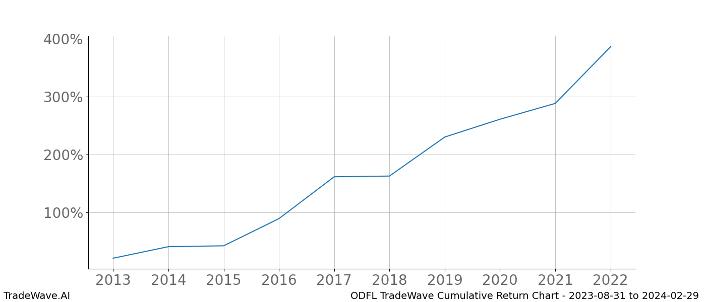 Cumulative chart ODFL for date range: 2023-08-31 to 2024-02-29 - this chart shows the cumulative return of the TradeWave opportunity date range for ODFL when bought on 2023-08-31 and sold on 2024-02-29 - this percent chart shows the capital growth for the date range over the past 10 years 