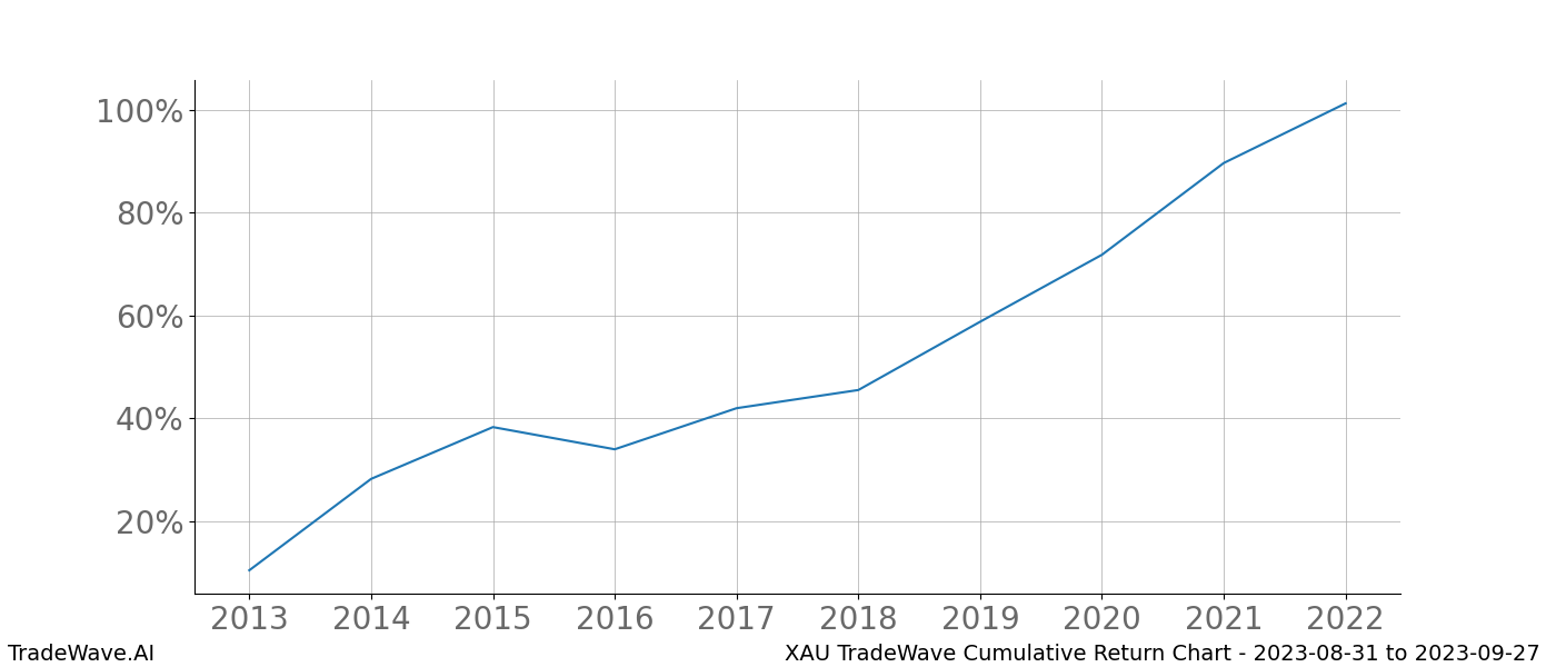 Cumulative chart XAU for date range: 2023-08-31 to 2023-09-27 - this chart shows the cumulative return of the TradeWave opportunity date range for XAU when bought on 2023-08-31 and sold on 2023-09-27 - this percent chart shows the capital growth for the date range over the past 10 years 