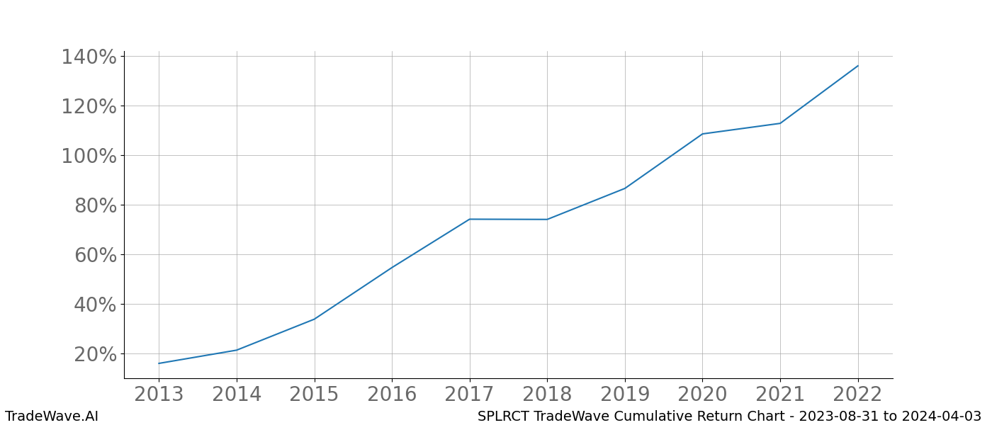 Cumulative chart SPLRCT for date range: 2023-08-31 to 2024-04-03 - this chart shows the cumulative return of the TradeWave opportunity date range for SPLRCT when bought on 2023-08-31 and sold on 2024-04-03 - this percent chart shows the capital growth for the date range over the past 10 years 