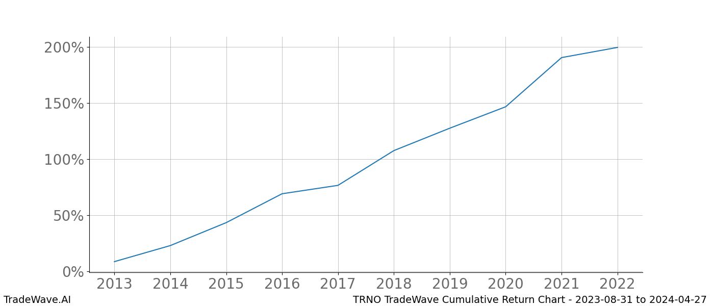 Cumulative chart TRNO for date range: 2023-08-31 to 2024-04-27 - this chart shows the cumulative return of the TradeWave opportunity date range for TRNO when bought on 2023-08-31 and sold on 2024-04-27 - this percent chart shows the capital growth for the date range over the past 10 years 