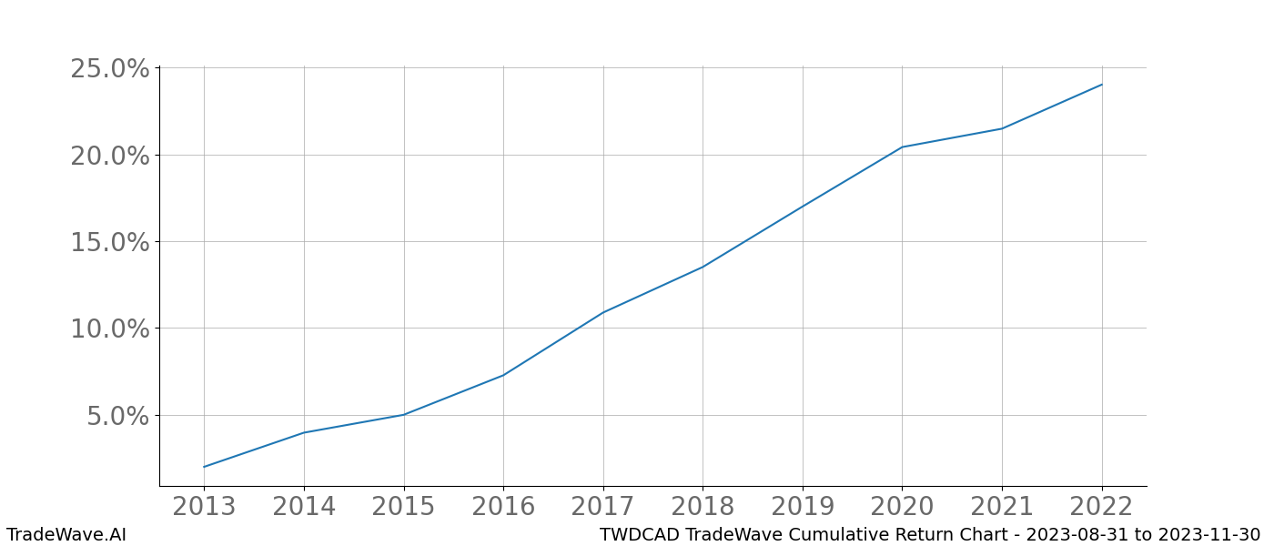 Cumulative chart TWDCAD for date range: 2023-08-31 to 2023-11-30 - this chart shows the cumulative return of the TradeWave opportunity date range for TWDCAD when bought on 2023-08-31 and sold on 2023-11-30 - this percent chart shows the capital growth for the date range over the past 10 years 